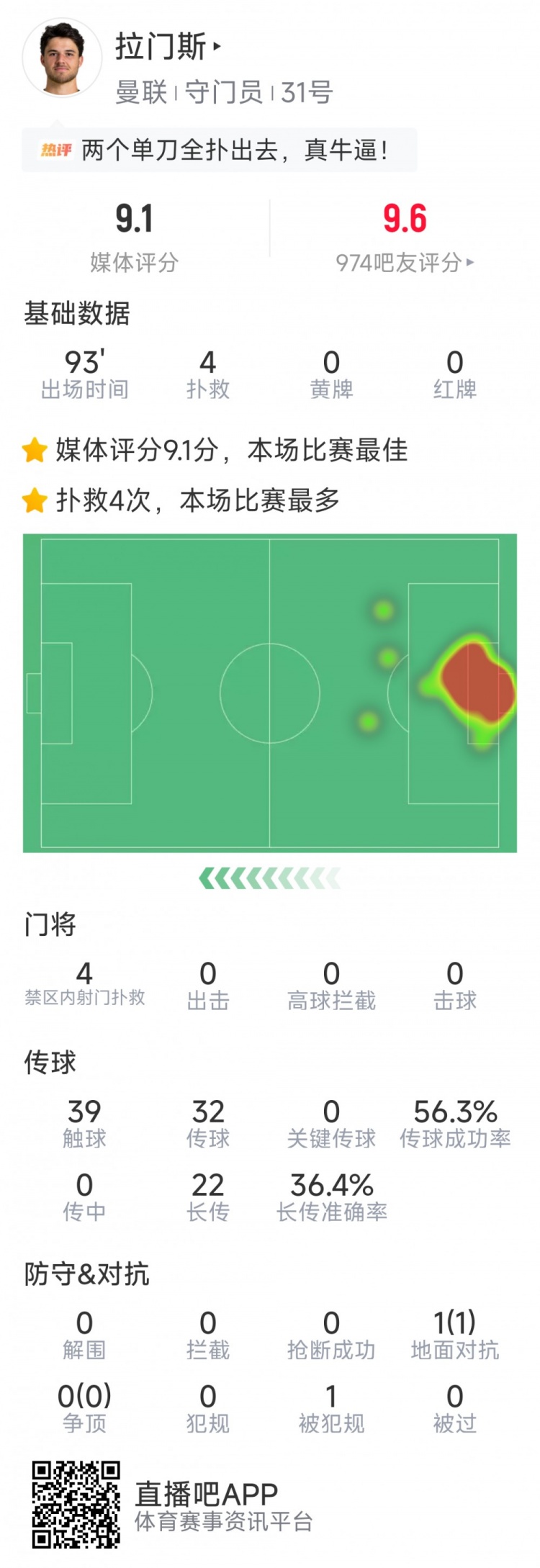火狐体育官方入口-拉门斯本场数据：4次扑救完成零封，1次成功对抗，评分全场最高
